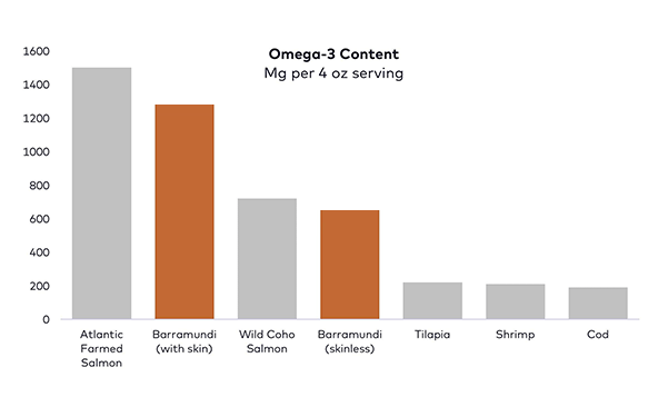 Omega-3 levels in barramundi and other commonly eaten fish.