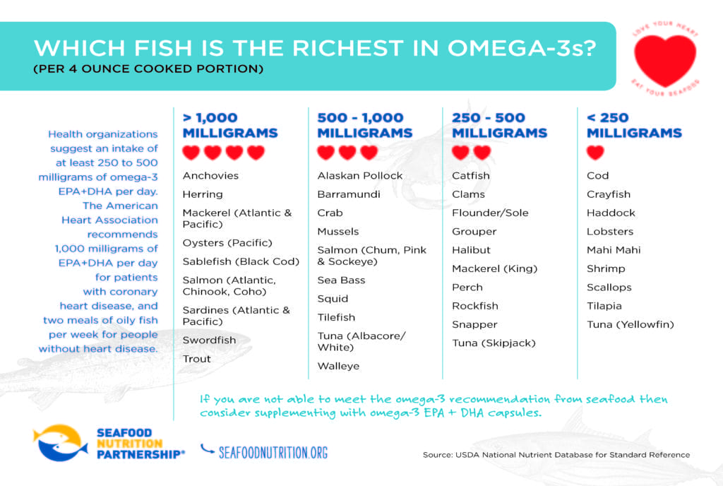 Seafood Nutrition Partnership -Omega-3-Chart